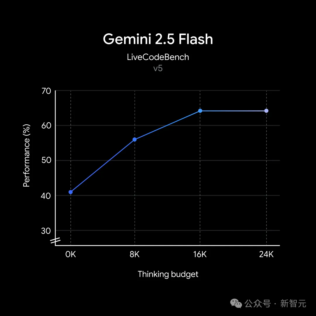 谷歌首款混合推理Gemini 2.5登场，成本暴降600%！思考模式一开，直追o4-mini  第4张
