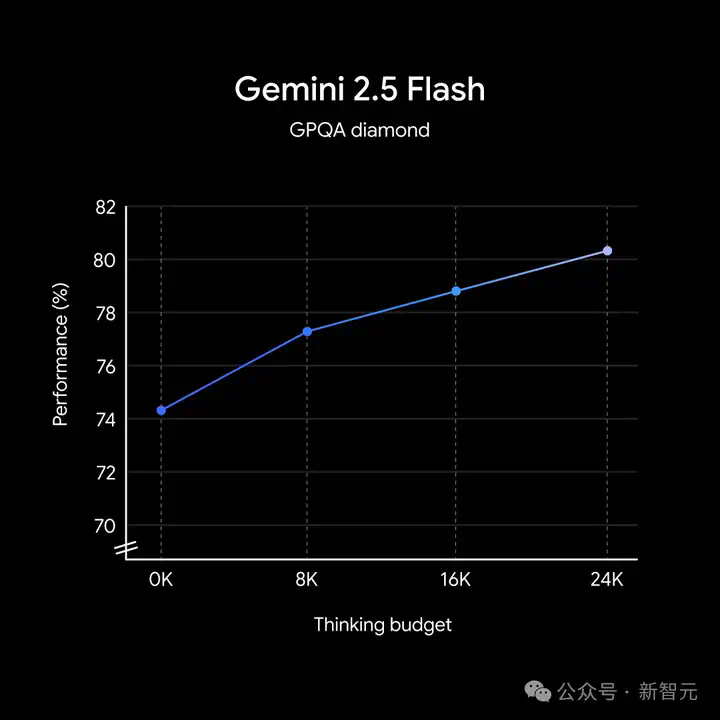 谷歌首款混合推理Gemini 2.5登场，成本暴降600%！思考模式一开，直追o4-mini  第3张