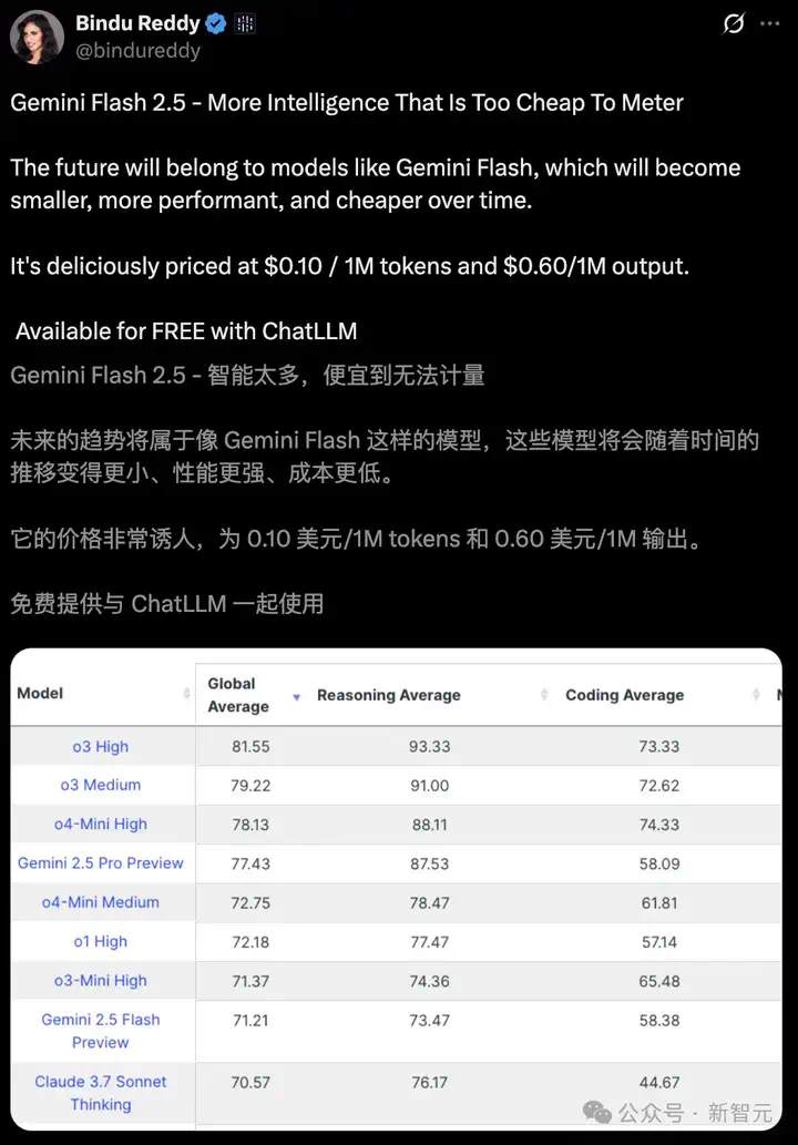 谷歌首款混合推理Gemini 2.5登场，成本暴降600%！思考模式一开，直追o4-mini  第7张