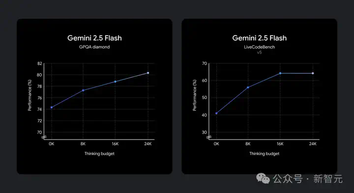 谷歌首款混合推理Gemini 2.5登场，成本暴降600%！思考模式一开，直追o4-mini  第19张