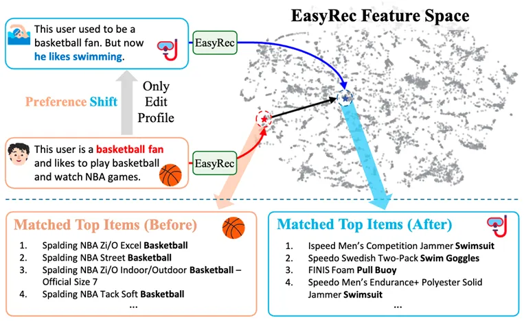 模型小，还高效！港大最新推荐系统EasyRec：零样本文本推荐能力超越OpenAI、Bert  第16张