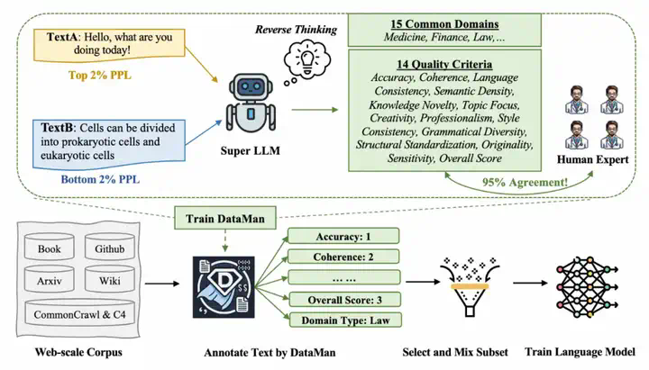 ICLR 2025｜浙大、千问发布预训练数据管理器DataMan，53页细节满满  第2张