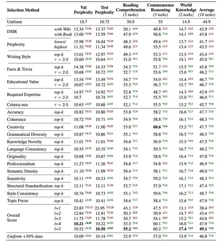 ICLR 2025｜浙大、千问发布预训练数据管理器DataMan，53页细节满满  第4张
