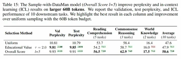 ICLR 2025｜浙大、千问发布预训练数据管理器DataMan，53页细节满满  第7张