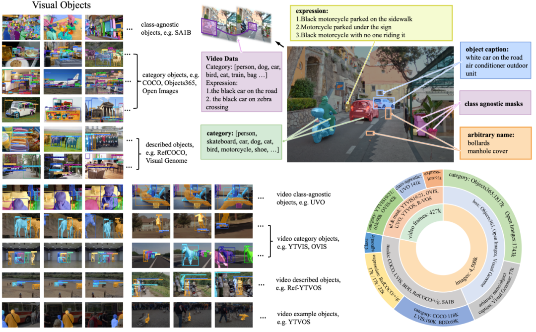 CVPR 2024 - 一统所有目标感知任务，华科&amp;字节提出目标感知基础模型GLEE  第4张