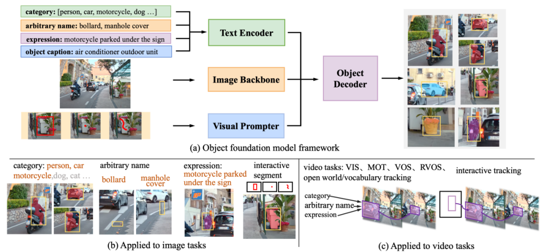 CVPR 2024 - 一统所有目标感知任务，华科&amp;字节提出目标感知基础模型GLEE  第6张