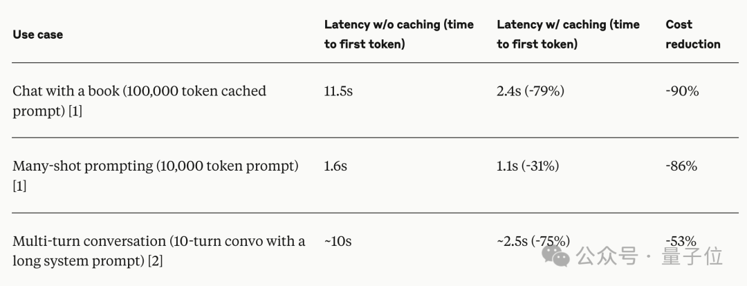 成本降低90%！Claude上新Gemini同款提示词缓存，一次性记住整个代码库  第7张