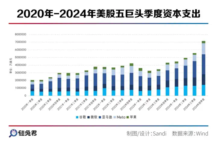 赌上3500亿美元，美股五巨头打响AI攻防战  第1张
