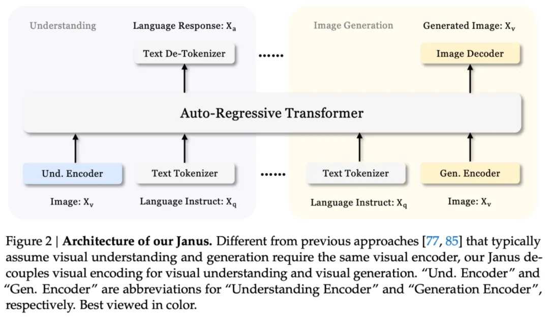 DeepSeek新作Janus：解耦视觉编码，引领多模态理解与生成统一新范式  第3张