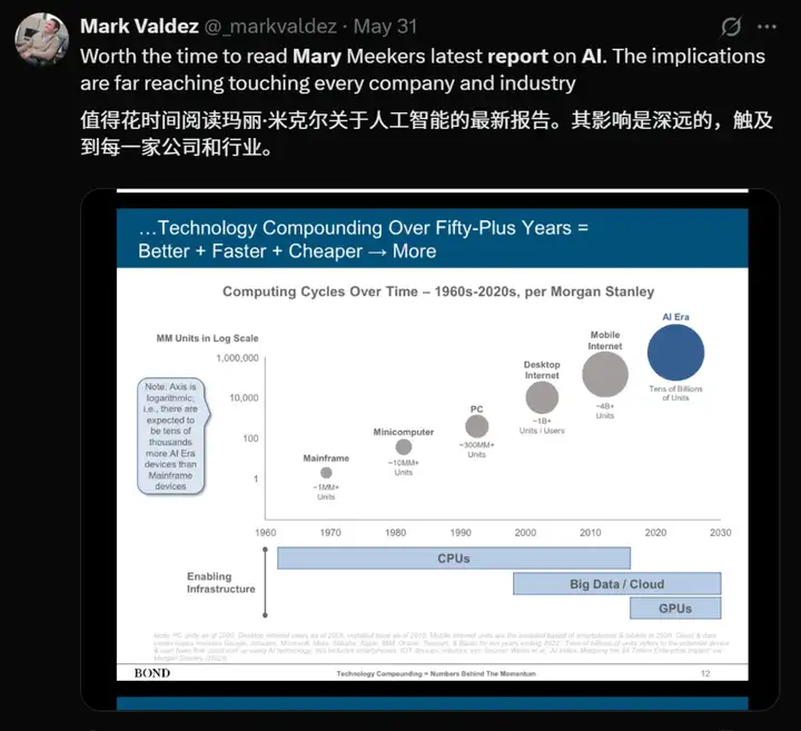 “互联网女皇”340页AI报告刷屏：下一个10亿用户市场会在哪里？  第3张
