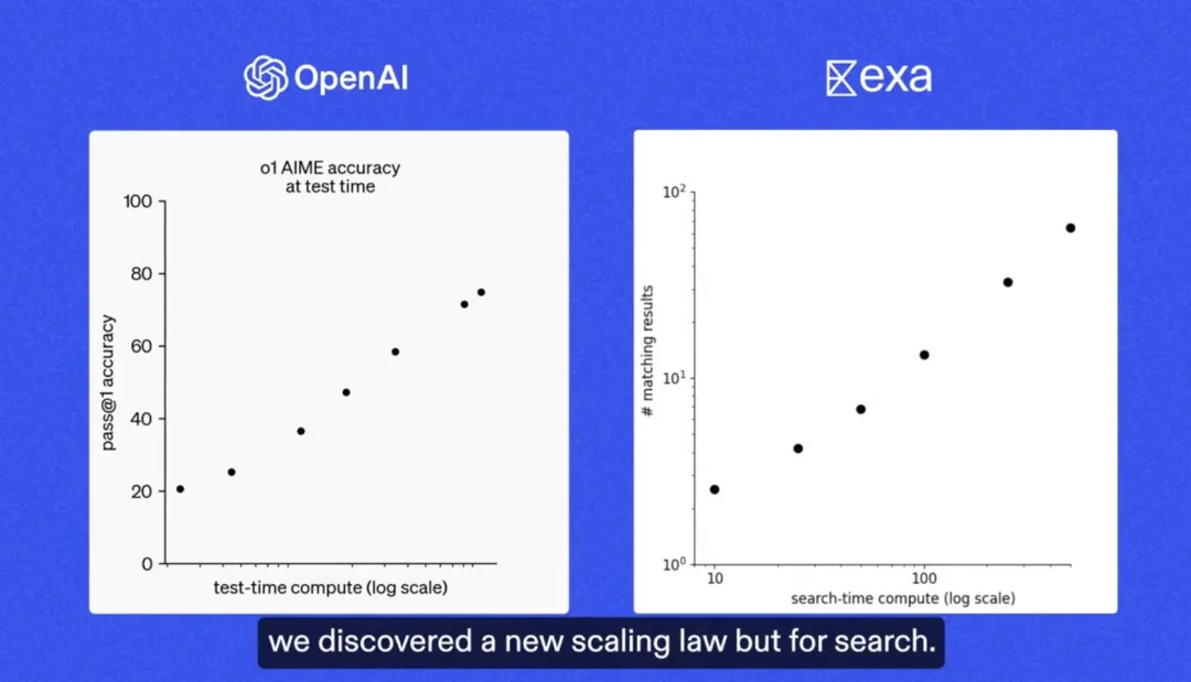 哈佛华人创办的 AI 搜索引擎，提出了 搜索赛道的 Scaling Law  第9张