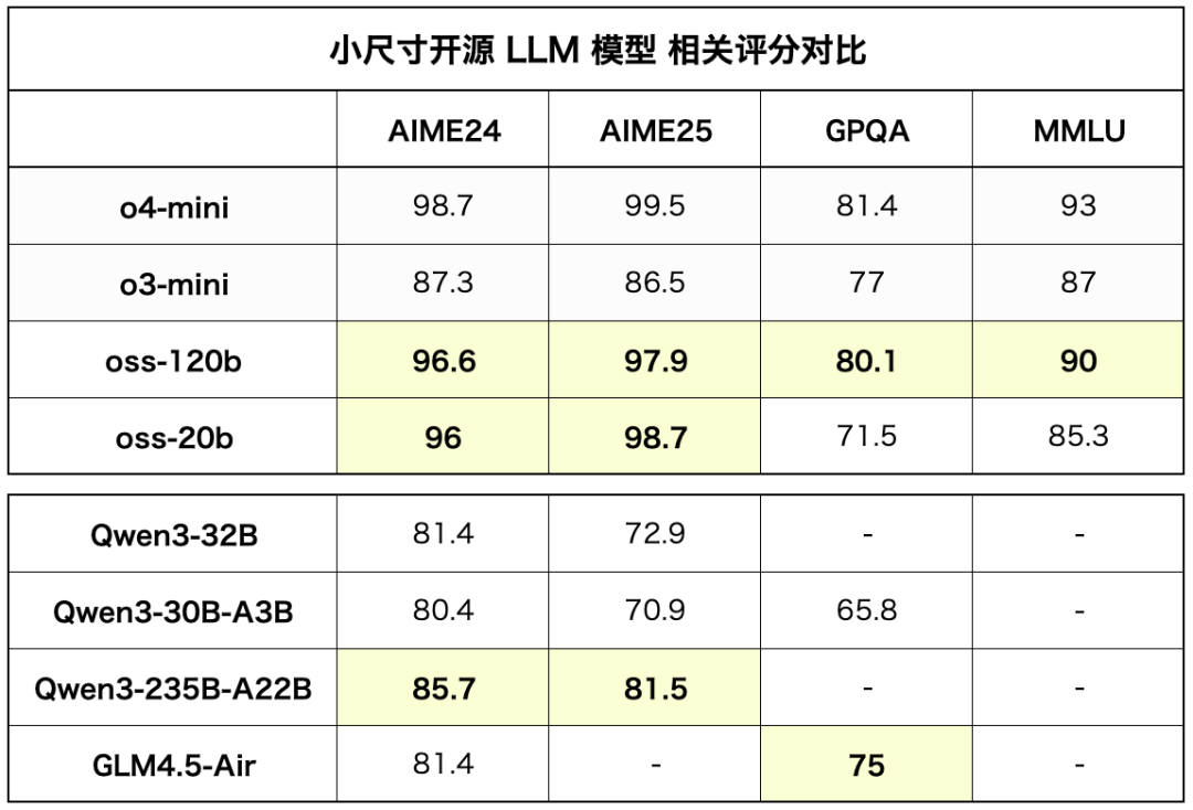 OpenAI发布ChatGPT世代首个开源模型gpt-oss，4060Ti都能跑得动。  第11张