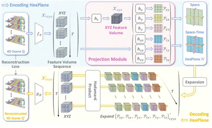 ICLR 2025 Spotlight - 让城市「动」起来！DynamicCity突破4D大场景生成技术边界  第4张