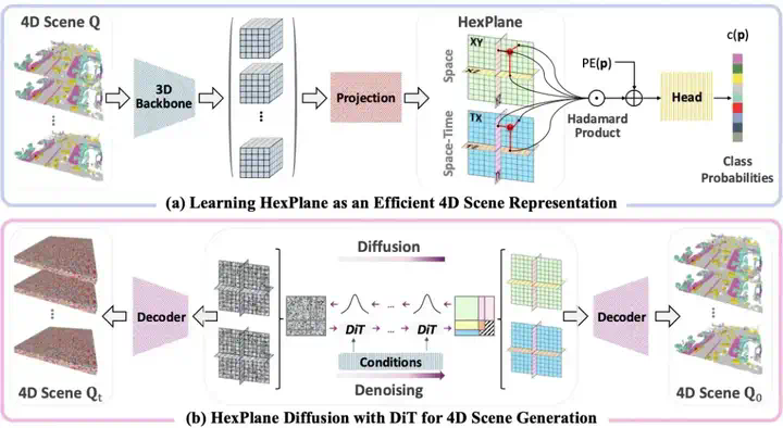 ICLR 2025 Spotlight - 让城市「动」起来！DynamicCity突破4D大场景生成技术边界  第3张