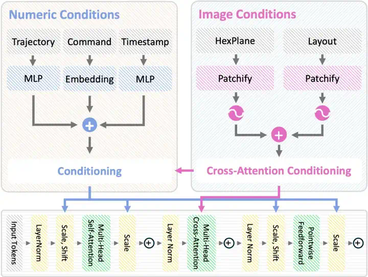 ICLR 2025 Spotlight - 让城市「动」起来！DynamicCity突破4D大场景生成技术边界  第12张