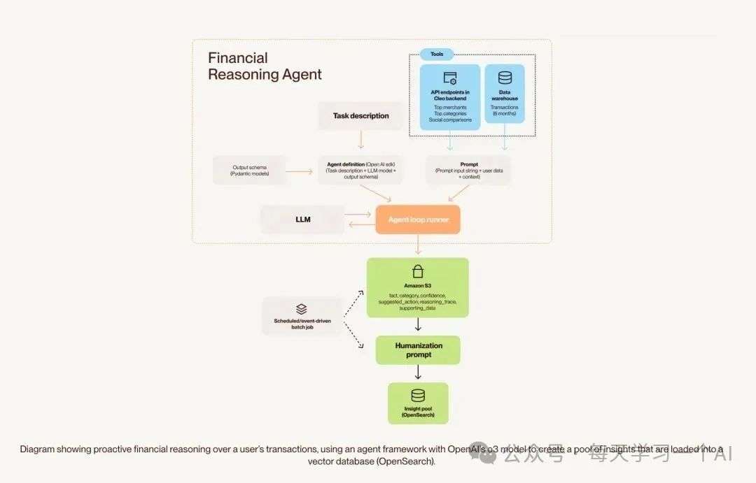 年收入 2.8 亿美元、一年翻倍——AI 理财管家 Cleo 是怎么悄悄把钱赚到手的？  第5张