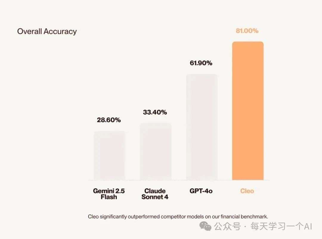 年收入 2.8 亿美元、一年翻倍——AI 理财管家 Cleo 是怎么悄悄把钱赚到手的？  第3张