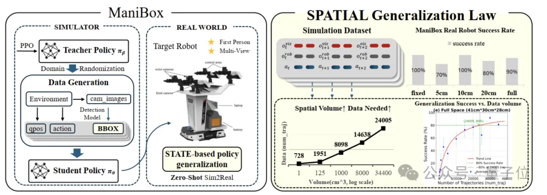 机器人空间泛化也有Scaling Law！清华新国大新算法框架让机器人操作更加鲁棒  第13张