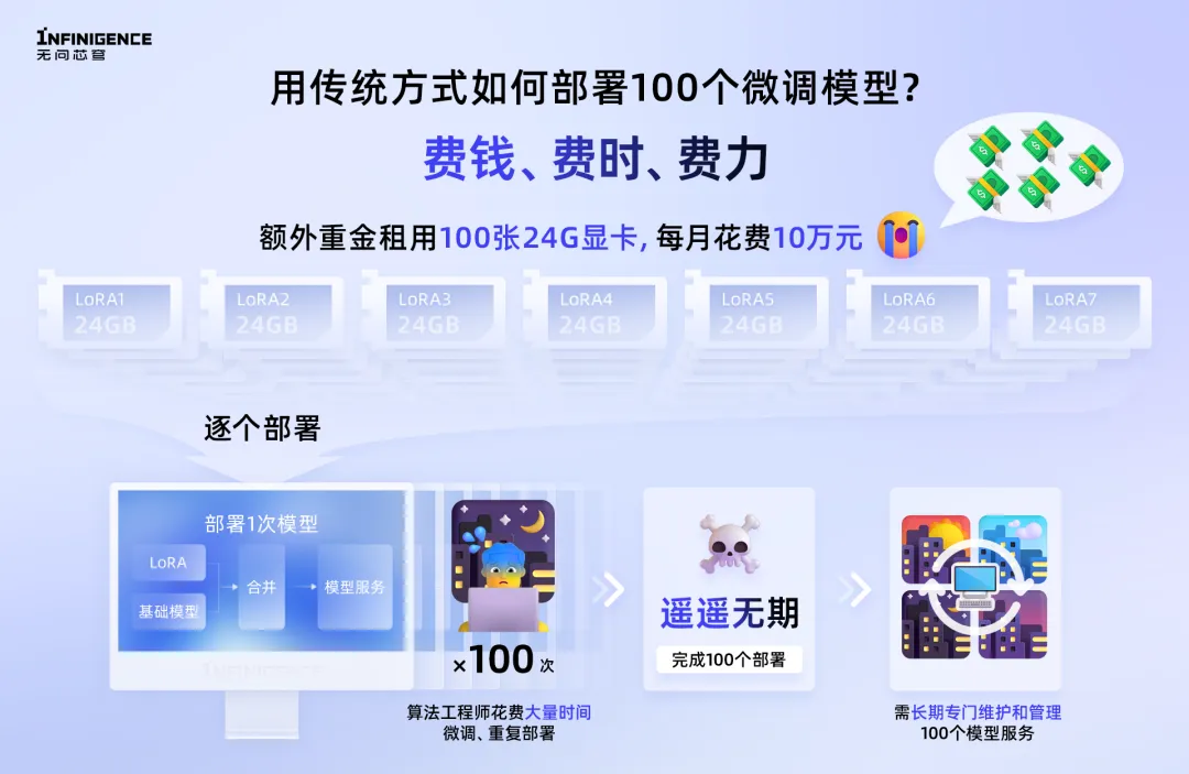 让模型部署像调用API一样简单！1小时轻松完成超100个微调模型部署的神器来了，按量计费每月立省10万  第2张