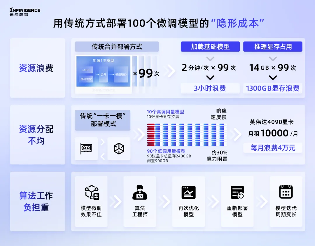 让模型部署像调用API一样简单！1小时轻松完成超100个微调模型部署的神器来了，按量计费每月立省10万  第3张