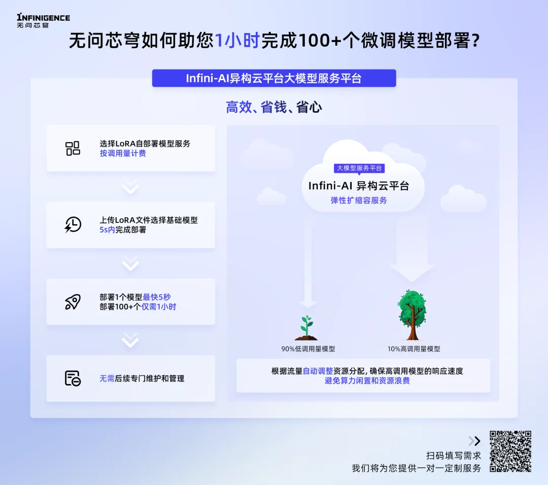 让模型部署像调用API一样简单！1小时轻松完成超100个微调模型部署的神器来了，按量计费每月立省10万  第5张