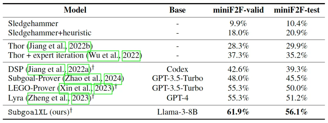 形式化定理证明新突破：SubgoalXL框架让大模型在Isabelle中性能暴涨  第3张