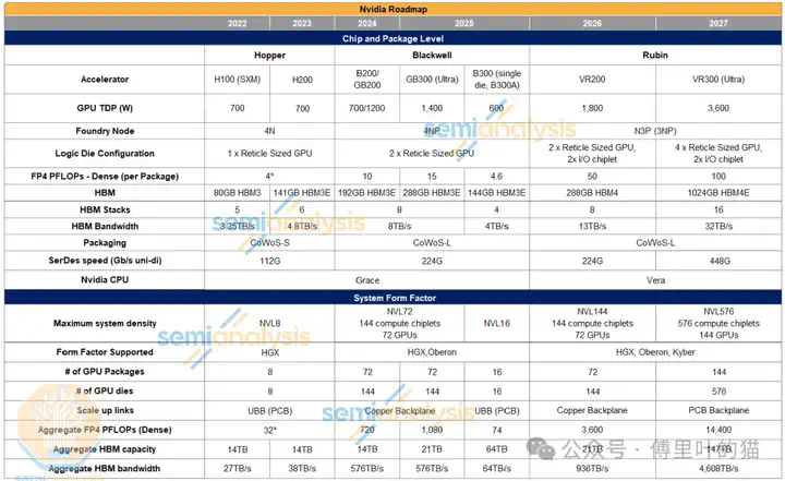 SemiAnalysis：GTC 2025最专业的解读来了  第6张