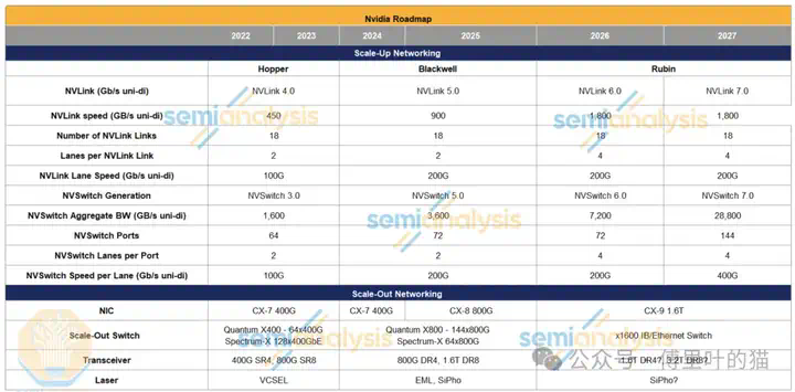 SemiAnalysis：GTC 2025最专业的解读来了  第7张