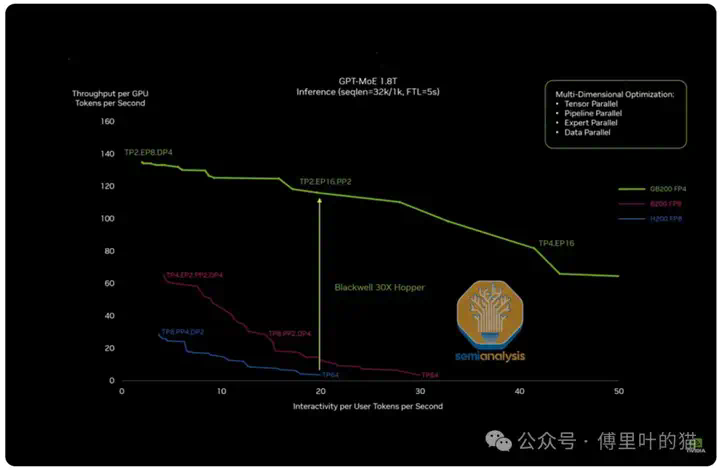 SemiAnalysis：GTC 2025最专业的解读来了  第14张