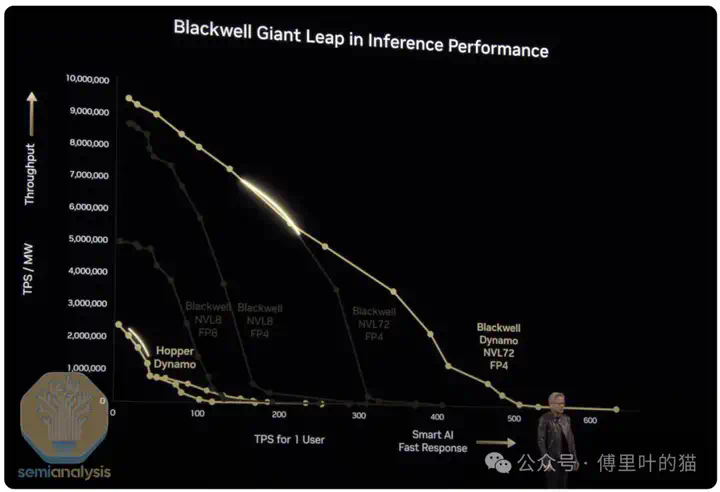 SemiAnalysis：GTC 2025最专业的解读来了  第22张