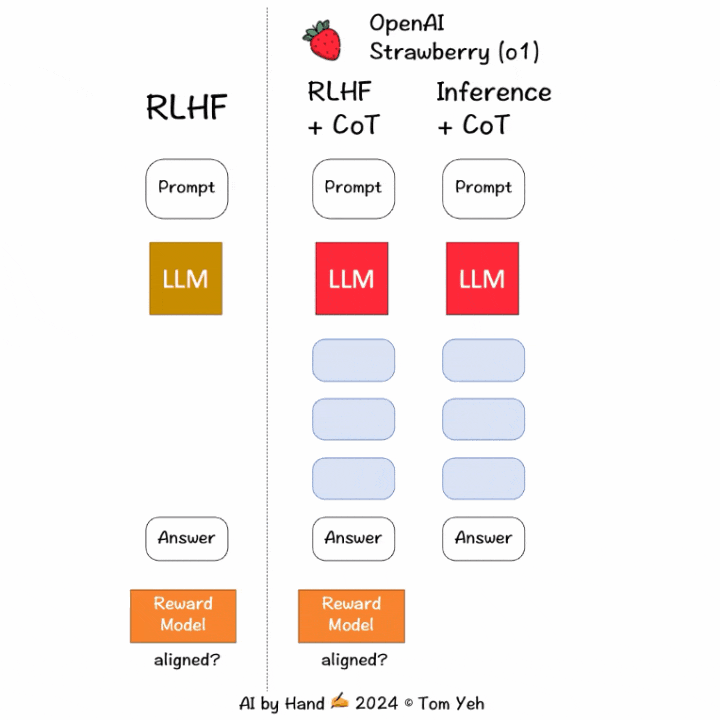 OpenAI o1惊现自我意识？陶哲轩实测大受震撼，门萨智商100夺模型榜首  第17张