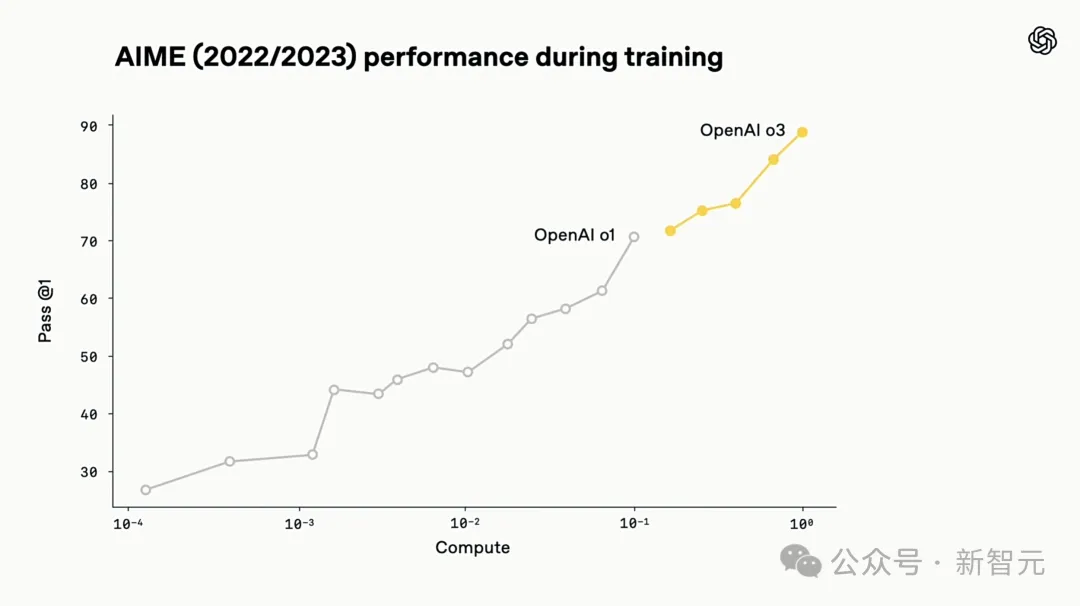 OpenAI爆出硬伤，强化学习是祸首！o3越强越「疯」，幻觉率狂飙  第5张