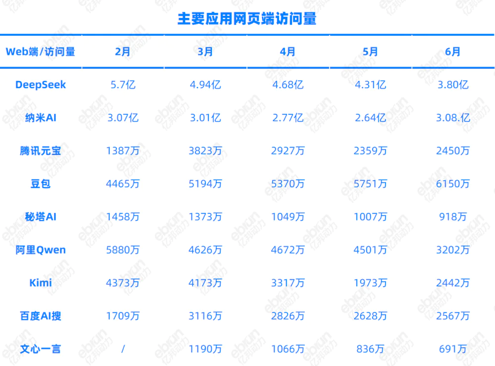 AI搜索半年盘点：夸克元宝豆包会不会掀了百度的桌子？  第3张