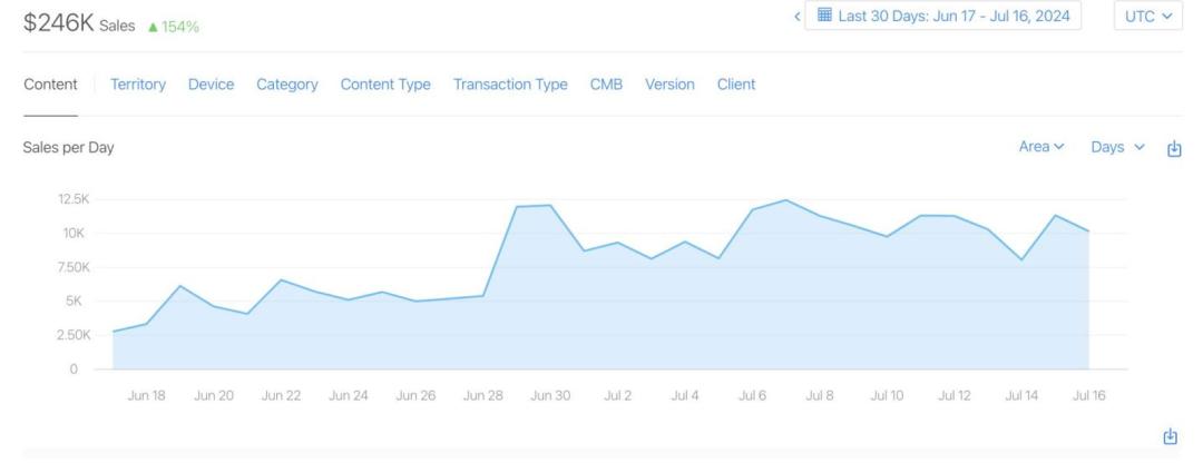 17岁高中生做AI App，不到4个月入账百万美元，独立开发者迎来春天？  第3张