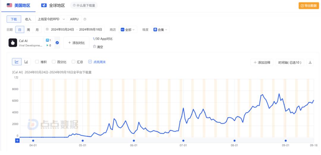 17岁高中生做AI App，不到4个月入账百万美元，独立开发者迎来春天？  第9张