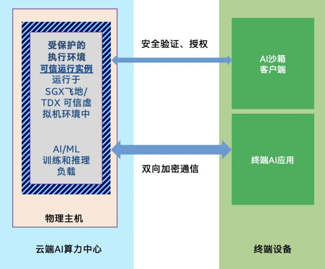 AI手机与AIPC要安全，为什么离不开这款服务器CPU？  第5张