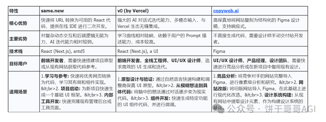 不是吧？现在还有人手动去抄网站页面？这3个工具10分钟「像素级复制」一个网站  第6张