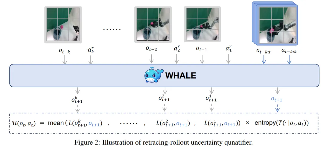 WHALE来了，南大周志华团队做出更强泛化的世界模型  第8张