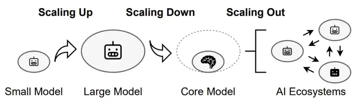 大模型扩展新维度：Scaling Down、Scaling Out  第2张
