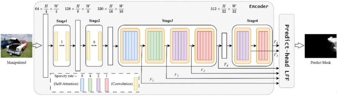 AAAI 2025 - IML领域首个稀疏化视觉Transformer，代码已开源  第2张