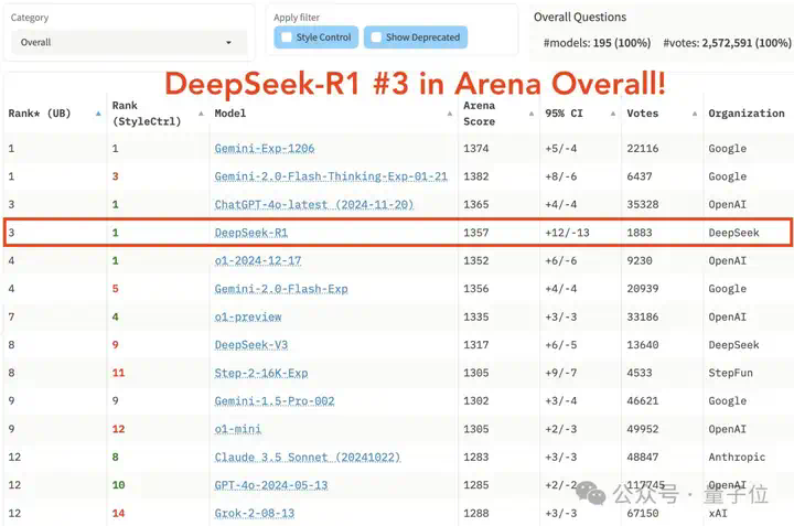 DeepSeek-R1持续震撼硅谷：跻身竞技榜前三，创始人梁文锋采访被“拿放大镜”看  第1张