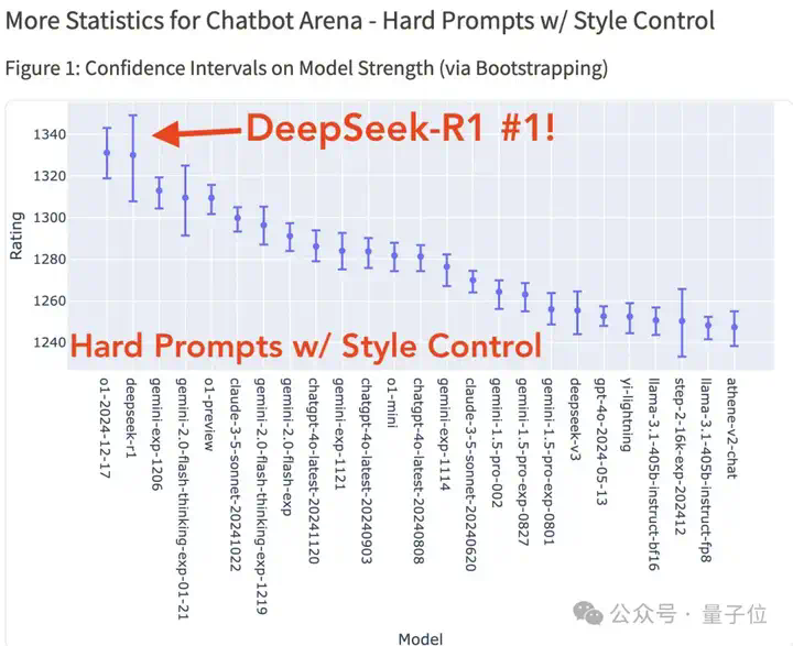 DeepSeek-R1持续震撼硅谷：跻身竞技榜前三，创始人梁文锋采访被“拿放大镜”看  第2张