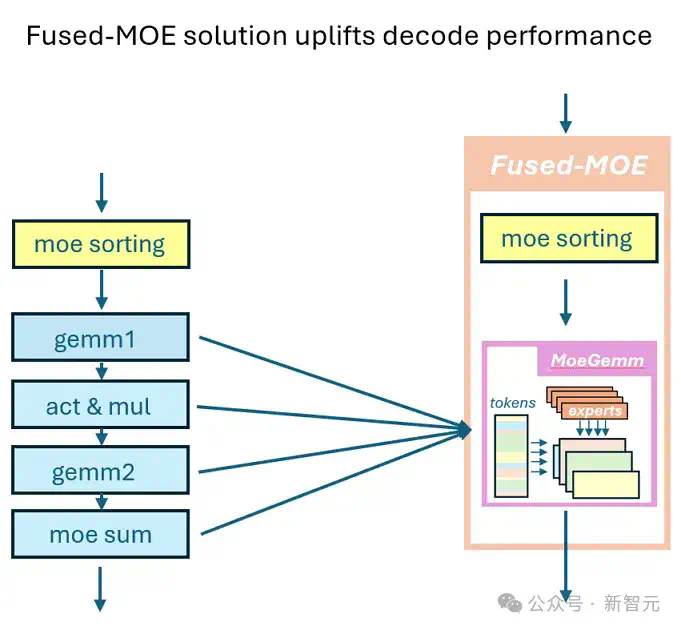 AMD GPU性能暴涨7倍，优化算法首次开源！高效MoE支持任意专家数量  第10张