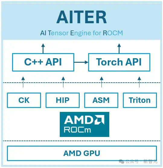 AMD GPU性能暴涨7倍，优化算法首次开源！高效MoE支持任意专家数量  第11张