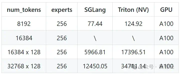 AMD GPU性能暴涨7倍，优化算法首次开源！高效MoE支持任意专家数量  第17张
