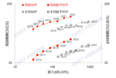中国信通院发布《中国算力发展指数白皮书（2023年）》  第4张