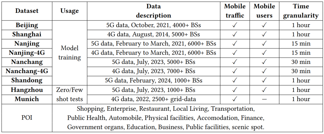 KDD 2025 - UoMo来了，首个无线网络流量预测模型，一个框架搞定三类任务  第11张