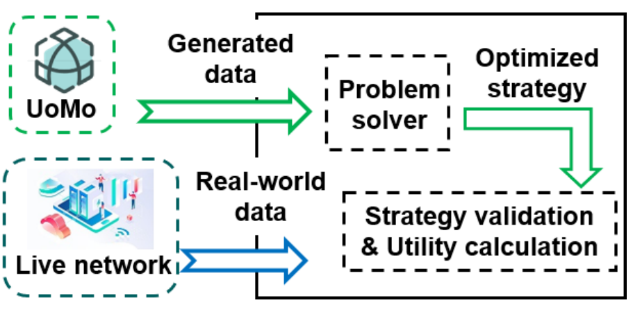KDD 2025 - UoMo来了，首个无线网络流量预测模型，一个框架搞定三类任务  第17张