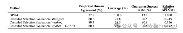 选LLM-Judge评估，用这个可证明的人类对齐评估框架， ICLR2025匿名论文  第5张