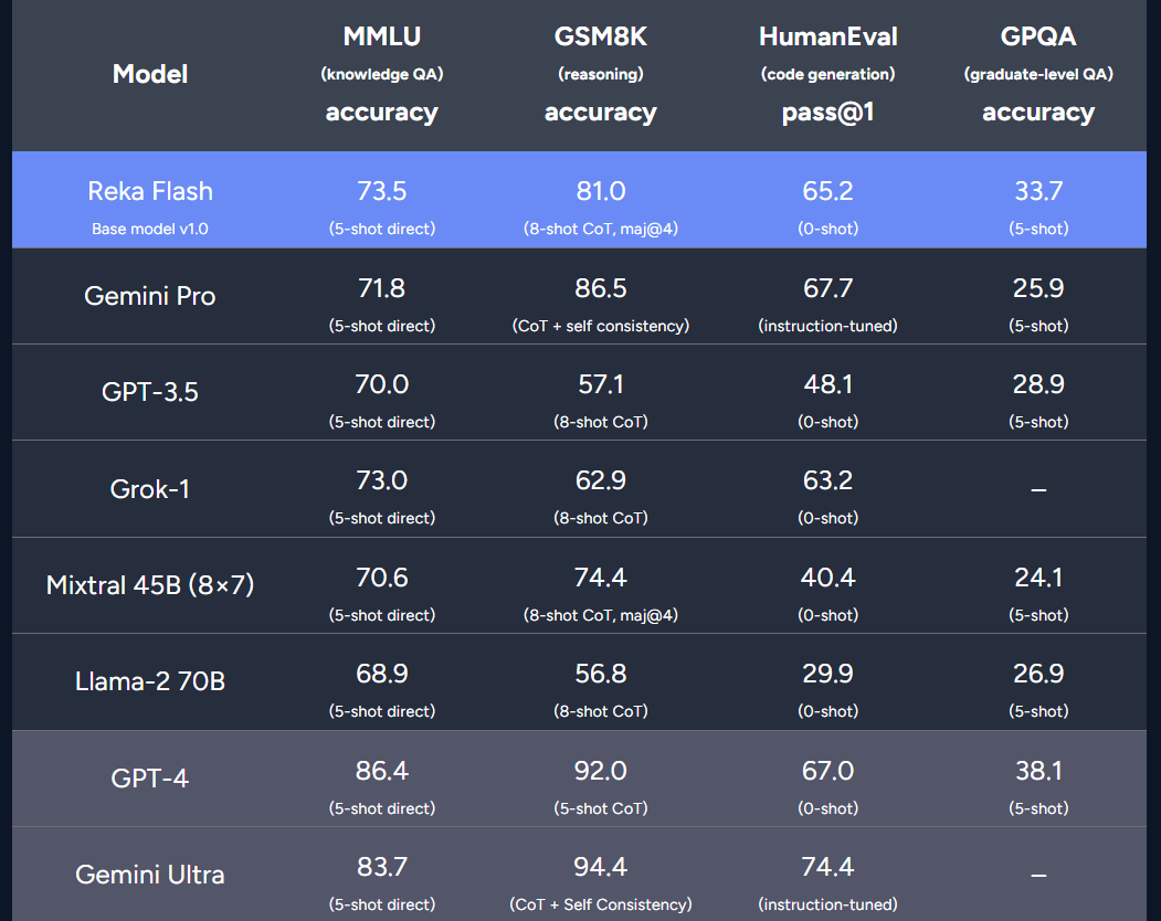 三年16篇一作，前谷歌研究科学家Yi Tay官宣新模型，21B媲美Gemini Pro、GPT-3.5  第4张